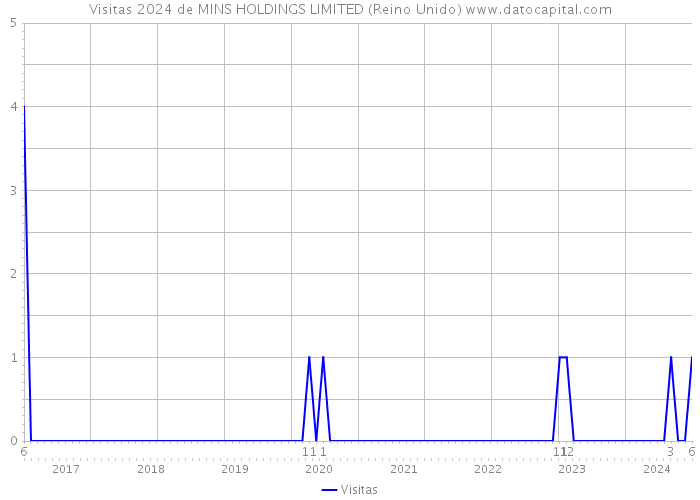 Visitas 2024 de MINS HOLDINGS LIMITED (Reino Unido) 