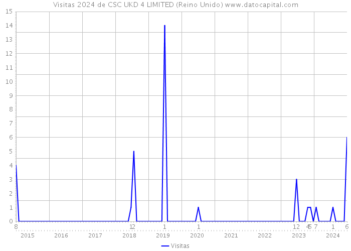 Visitas 2024 de CSC UKD 4 LIMITED (Reino Unido) 