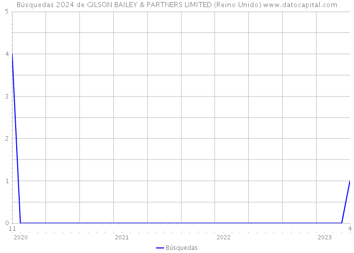 Búsquedas 2024 de GILSON BAILEY & PARTNERS LIMITED (Reino Unido) 