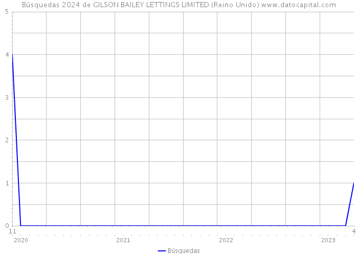 Búsquedas 2024 de GILSON BAILEY LETTINGS LIMITED (Reino Unido) 