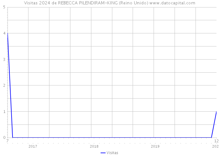 Visitas 2024 de REBECCA PILENDIRAM-KING (Reino Unido) 