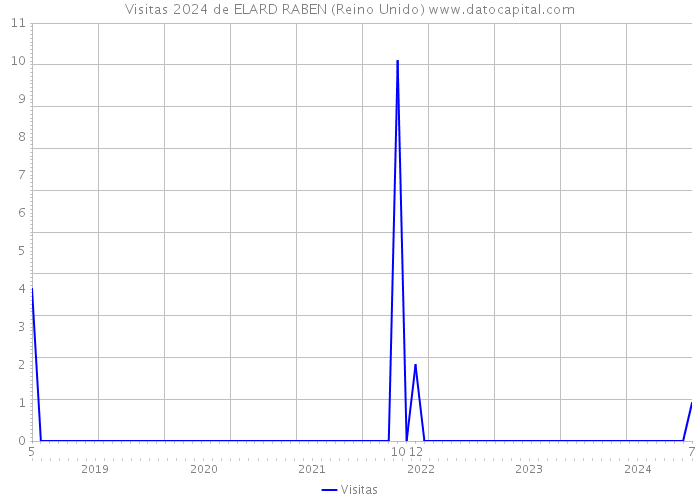 Visitas 2024 de ELARD RABEN (Reino Unido) 