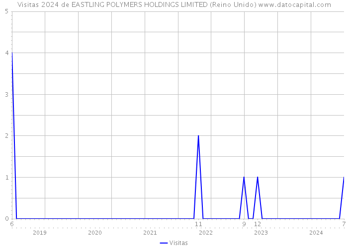 Visitas 2024 de EASTLING POLYMERS HOLDINGS LIMITED (Reino Unido) 