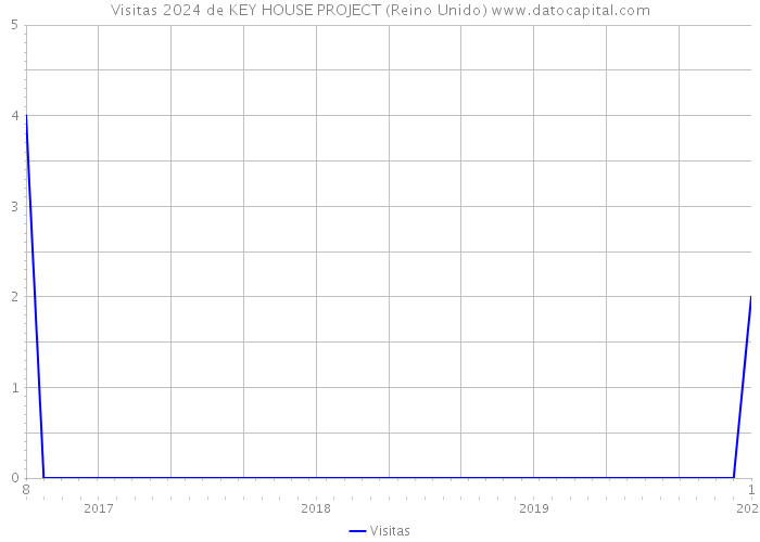 Visitas 2024 de KEY HOUSE PROJECT (Reino Unido) 