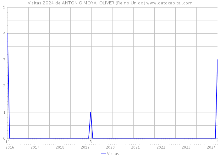 Visitas 2024 de ANTONIO MOYA-OLIVER (Reino Unido) 