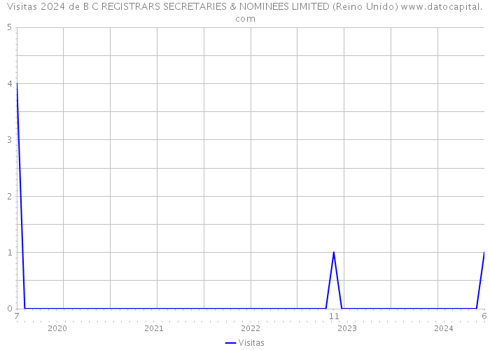 Visitas 2024 de B C REGISTRARS SECRETARIES & NOMINEES LIMITED (Reino Unido) 