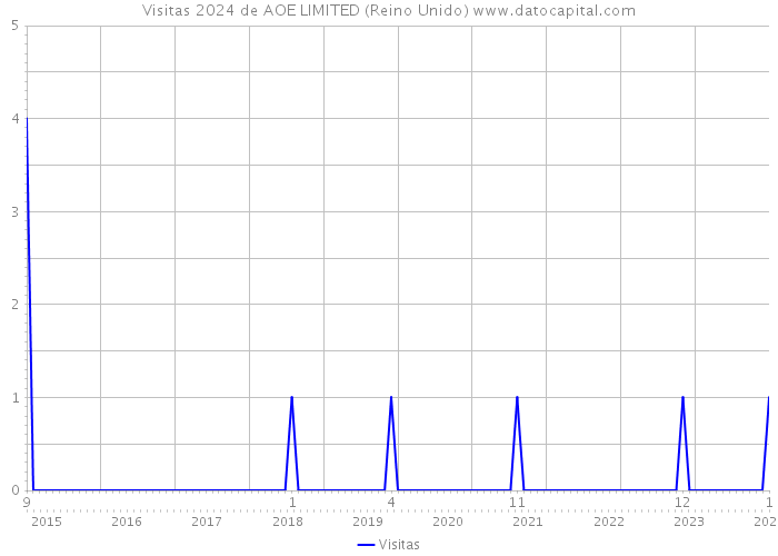 Visitas 2024 de AOE LIMITED (Reino Unido) 