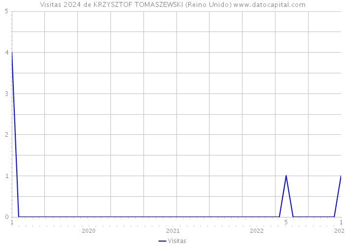 Visitas 2024 de KRZYSZTOF TOMASZEWSKI (Reino Unido) 