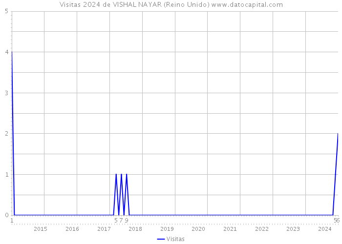 Visitas 2024 de VISHAL NAYAR (Reino Unido) 