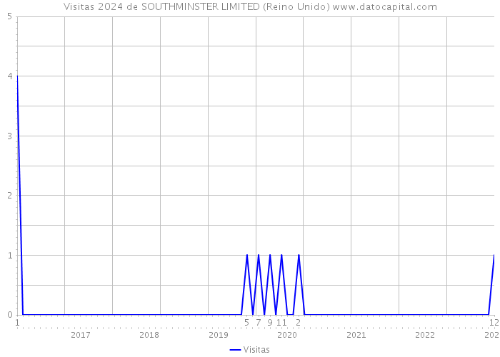 Visitas 2024 de SOUTHMINSTER LIMITED (Reino Unido) 