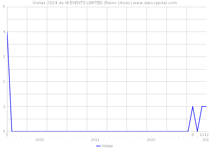 Visitas 2024 de W EVENTS LIMITED (Reino Unido) 