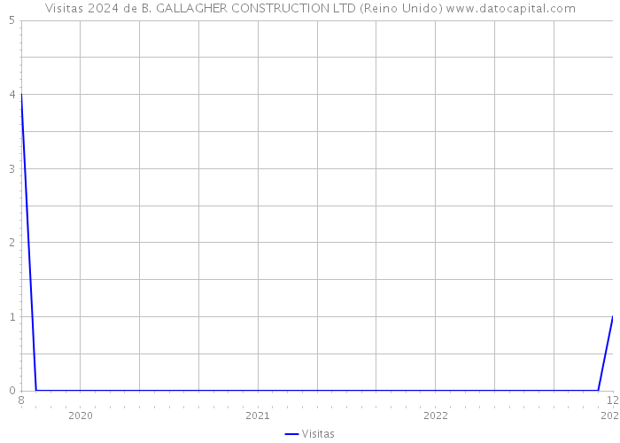 Visitas 2024 de B. GALLAGHER CONSTRUCTION LTD (Reino Unido) 