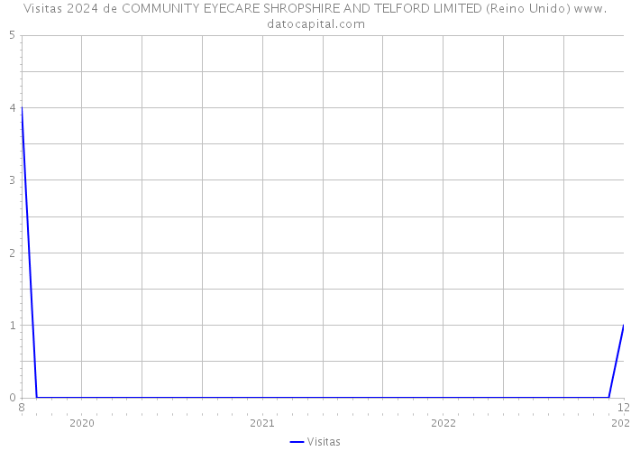 Visitas 2024 de COMMUNITY EYECARE SHROPSHIRE AND TELFORD LIMITED (Reino Unido) 