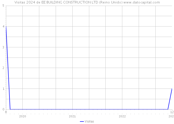 Visitas 2024 de EE BUILDING CONSTRUCTION LTD (Reino Unido) 