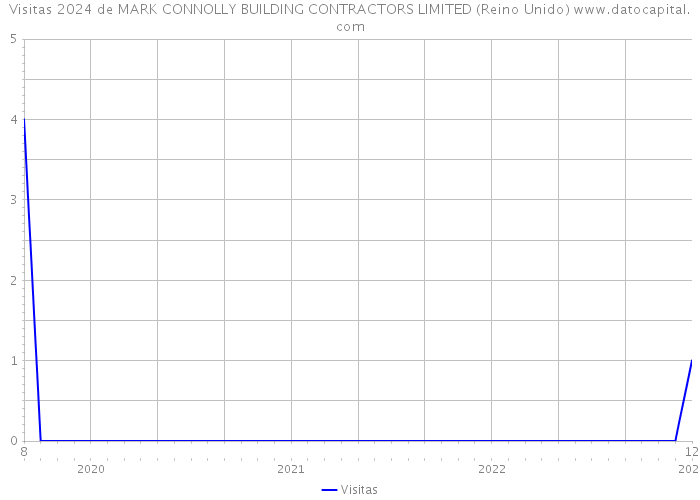 Visitas 2024 de MARK CONNOLLY BUILDING CONTRACTORS LIMITED (Reino Unido) 