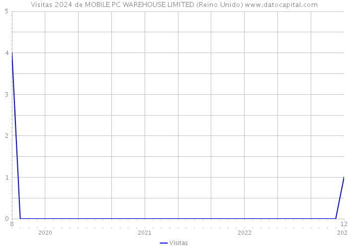 Visitas 2024 de MOBILE PC WAREHOUSE LIMITED (Reino Unido) 