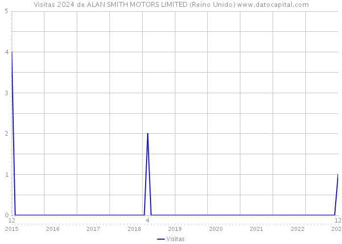 Visitas 2024 de ALAN SMITH MOTORS LIMITED (Reino Unido) 