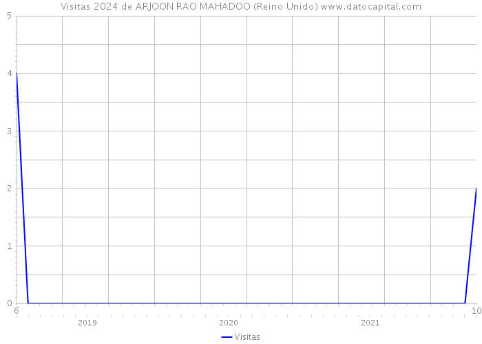 Visitas 2024 de ARJOON RAO MAHADOO (Reino Unido) 