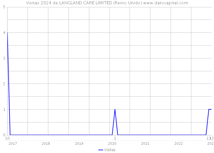 Visitas 2024 de LANGLAND CARE LIMITED (Reino Unido) 