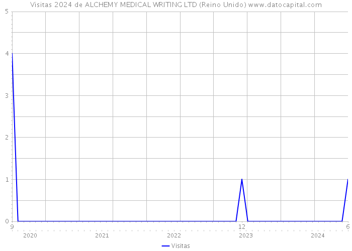 Visitas 2024 de ALCHEMY MEDICAL WRITING LTD (Reino Unido) 