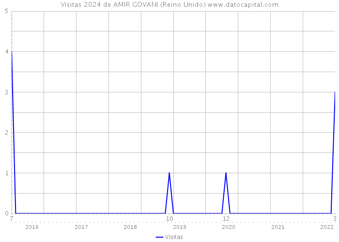 Visitas 2024 de AMIR GOVANI (Reino Unido) 