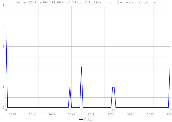 Visitas 2024 de ANIMAL ARK PET CARE LIMITED (Reino Unido) 