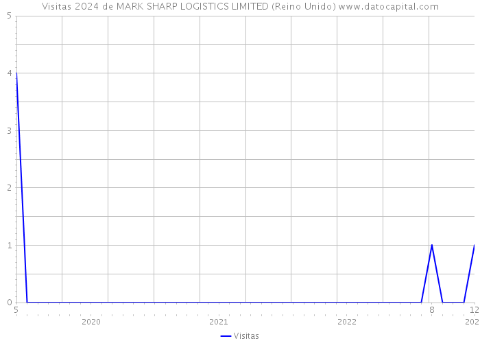 Visitas 2024 de MARK SHARP LOGISTICS LIMITED (Reino Unido) 