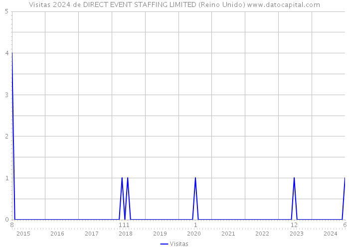 Visitas 2024 de DIRECT EVENT STAFFING LIMITED (Reino Unido) 