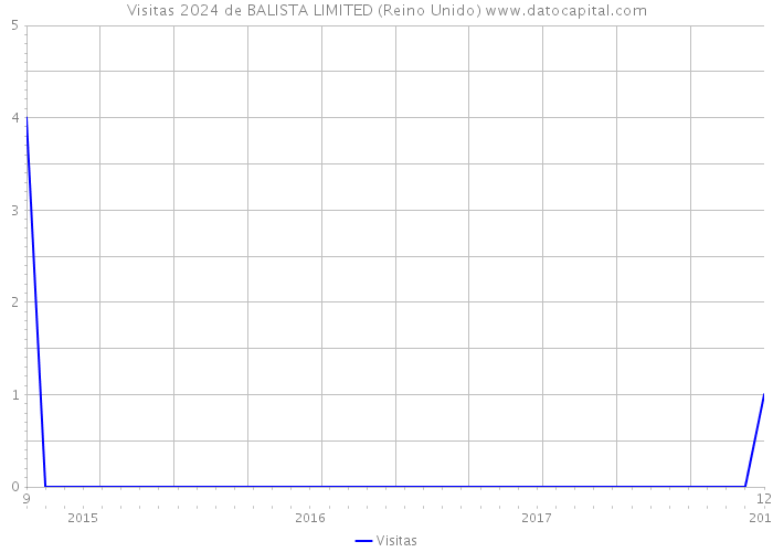 Visitas 2024 de BALISTA LIMITED (Reino Unido) 