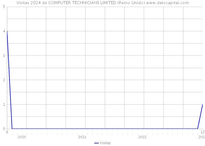Visitas 2024 de COMPUTER TECHNICIANS LIMITED (Reino Unido) 
