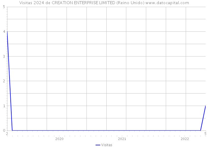 Visitas 2024 de CREATION ENTERPRISE LIMITED (Reino Unido) 