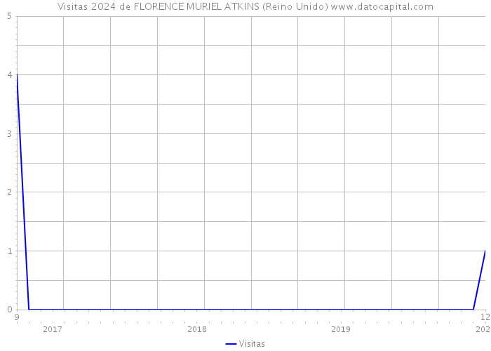 Visitas 2024 de FLORENCE MURIEL ATKINS (Reino Unido) 