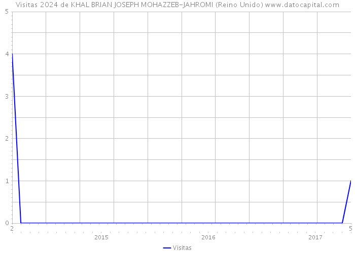 Visitas 2024 de KHAL BRIAN JOSEPH MOHAZZEB-JAHROMI (Reino Unido) 