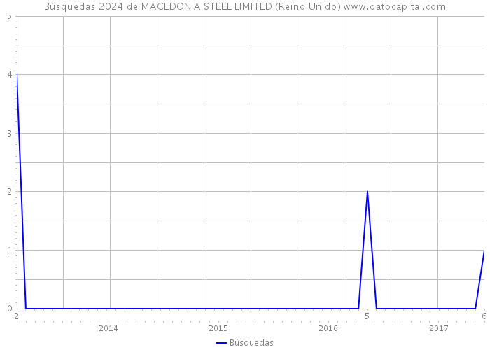 Búsquedas 2024 de MACEDONIA STEEL LIMITED (Reino Unido) 