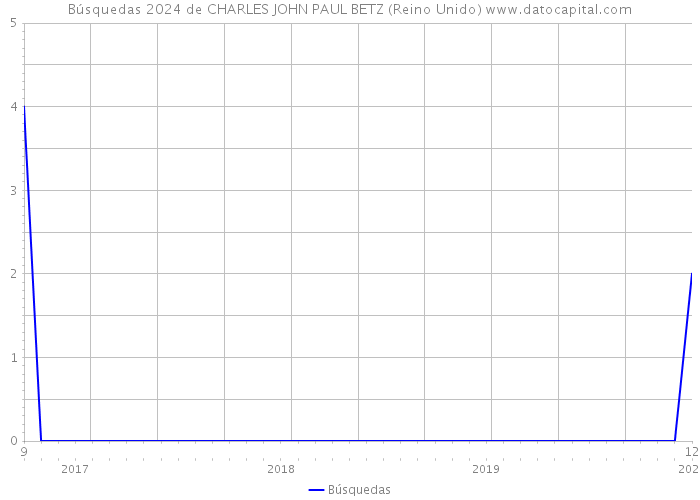 Búsquedas 2024 de CHARLES JOHN PAUL BETZ (Reino Unido) 