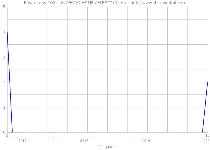 Búsquedas 2024 de GEORG HEINRICH BETZ (Reino Unido) 