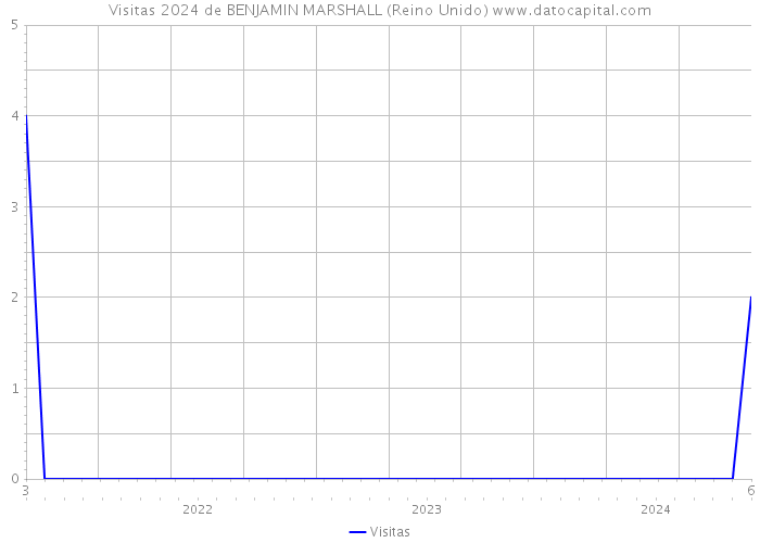 Visitas 2024 de BENJAMIN MARSHALL (Reino Unido) 