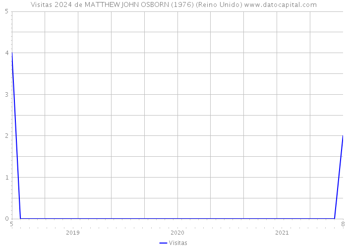 Visitas 2024 de MATTHEW JOHN OSBORN (1976) (Reino Unido) 