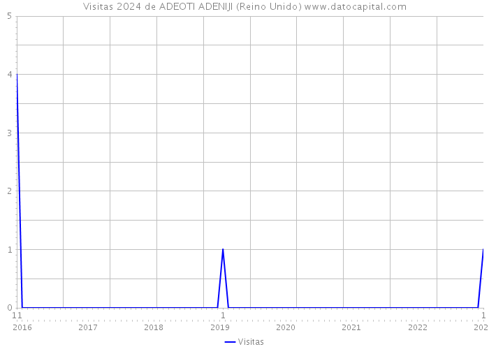 Visitas 2024 de ADEOTI ADENIJI (Reino Unido) 