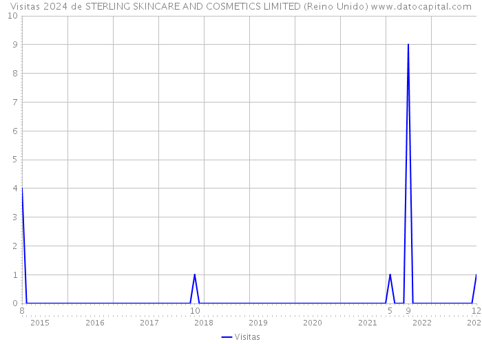 Visitas 2024 de STERLING SKINCARE AND COSMETICS LIMITED (Reino Unido) 