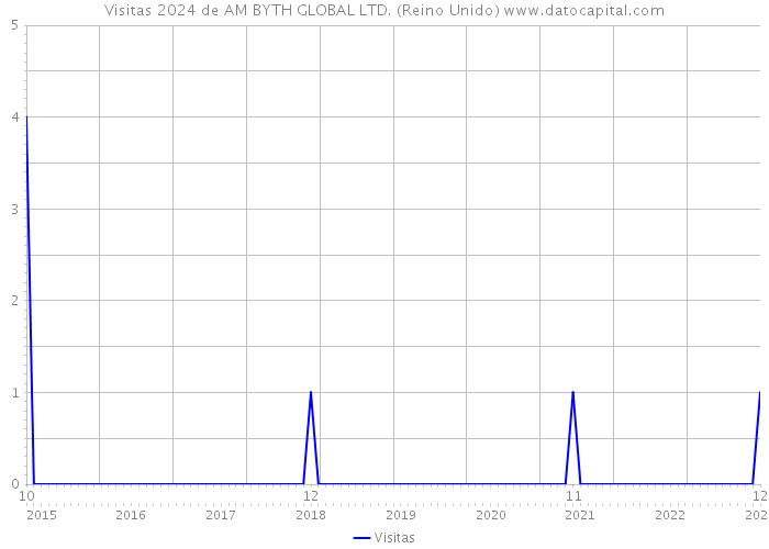 Visitas 2024 de AM BYTH GLOBAL LTD. (Reino Unido) 