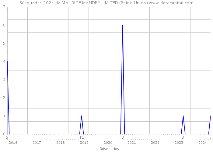 Búsquedas 2024 de MAURICE MANDRY LIMITED (Reino Unido) 