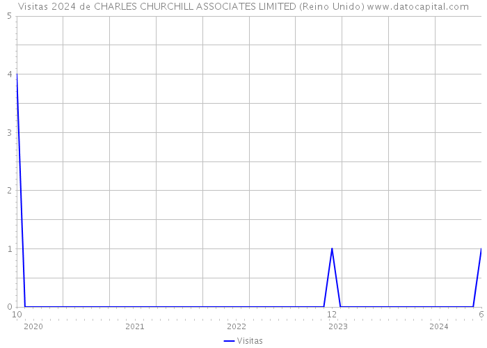 Visitas 2024 de CHARLES CHURCHILL ASSOCIATES LIMITED (Reino Unido) 