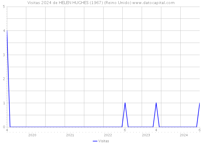 Visitas 2024 de HELEN HUGHES (1967) (Reino Unido) 