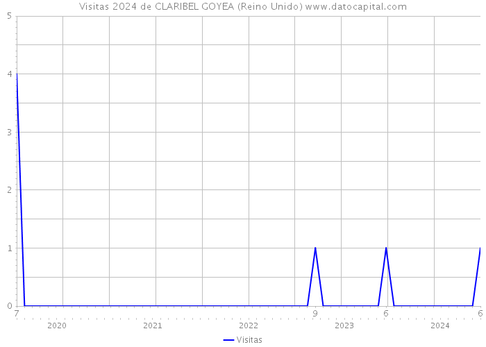 Visitas 2024 de CLARIBEL GOYEA (Reino Unido) 