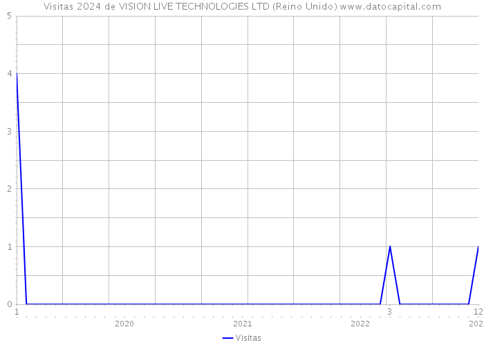 Visitas 2024 de VISION LIVE TECHNOLOGIES LTD (Reino Unido) 