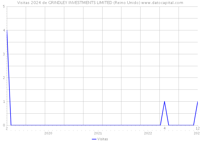 Visitas 2024 de GRINDLEY INVESTMENTS LIMITED (Reino Unido) 