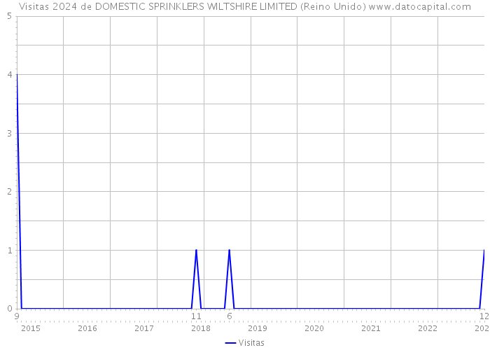 Visitas 2024 de DOMESTIC SPRINKLERS WILTSHIRE LIMITED (Reino Unido) 