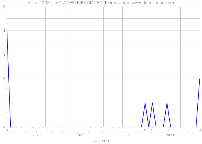 Visitas 2024 de T A SERVICES LIMITED (Reino Unido) 