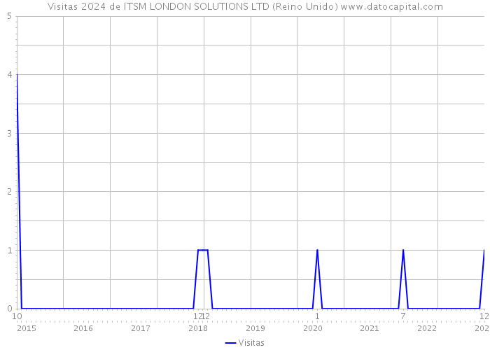 Visitas 2024 de ITSM LONDON SOLUTIONS LTD (Reino Unido) 